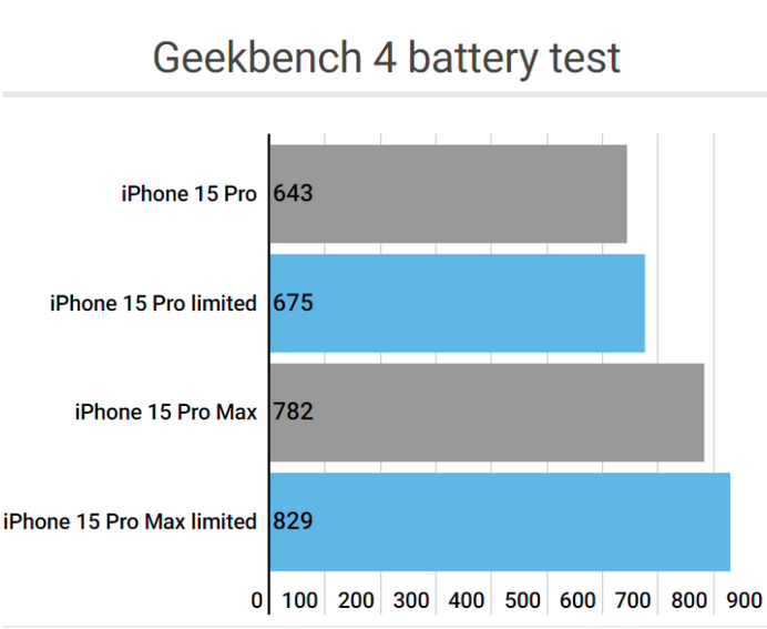 丹徒apple维修站iPhone15Pro的ProMotion高刷功能耗电吗