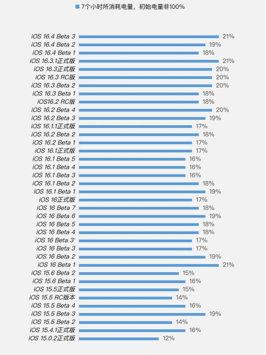 丹徒苹果手机维修分享iOS 16.4 Beta 3续航跑分等测试结果汇总 