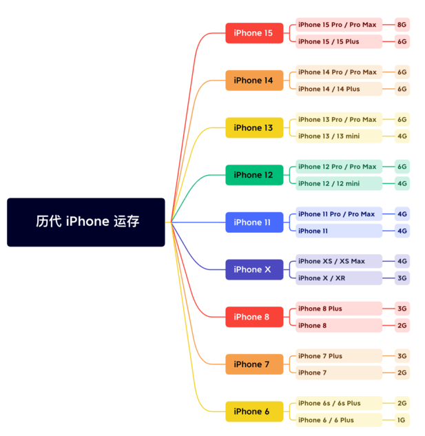 丹徒苹果维修网点分享苹果历代iPhone运存汇总 