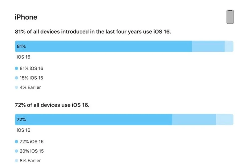 丹徒苹果手机维修分享iOS 16 / iPadOS 16 安装率 