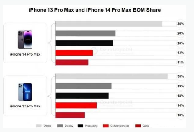 丹徒苹果手机维修分享iPhone 14 Pro的成本和利润 