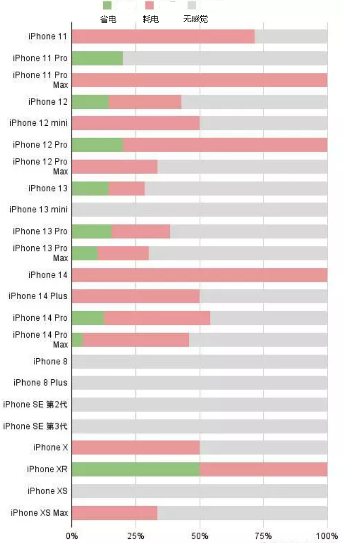 丹徒苹果手机维修分享iOS16.2太耗电怎么办？iOS16.2续航不好可以降级吗？ 