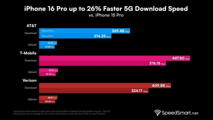 丹徒苹果手机维修分享iPhone 16 Pro 系列的 5G 速度 