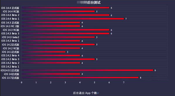 丹徒苹果手机维修分享iOS14.5beta1续航怎么样 