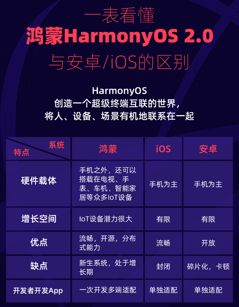 丹徒苹果手机维修分享华为鸿蒙 OS 与安卓以及 iOS 都有什么区别 